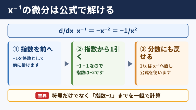 x^-1の微分結果と基本の考え方