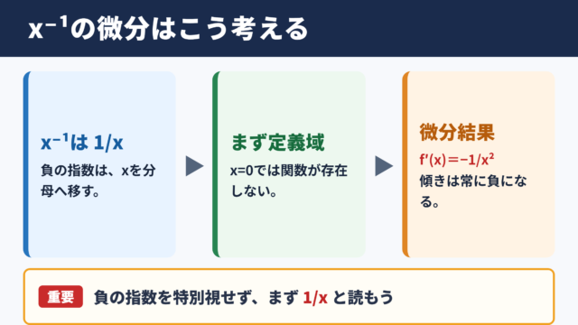 x^-1の微分結果と考え方