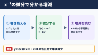 x^-1の微分で分かる接線と増減
