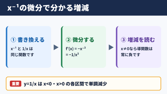 x^-1の微分で分かる接線と増減