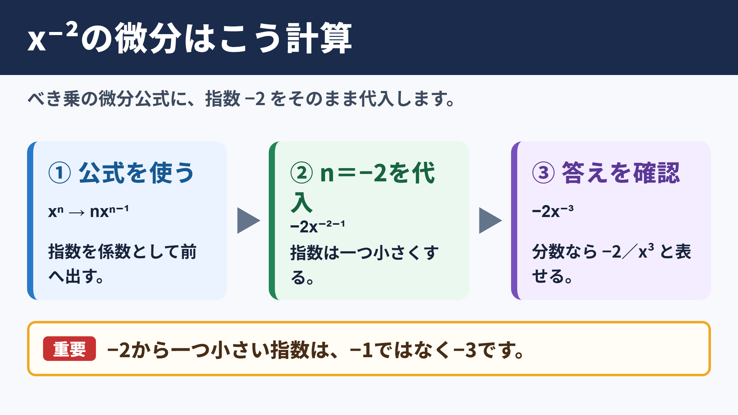 x^-2の微分結果と基本計算