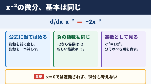 x^-2の微分結果と基本の考え方