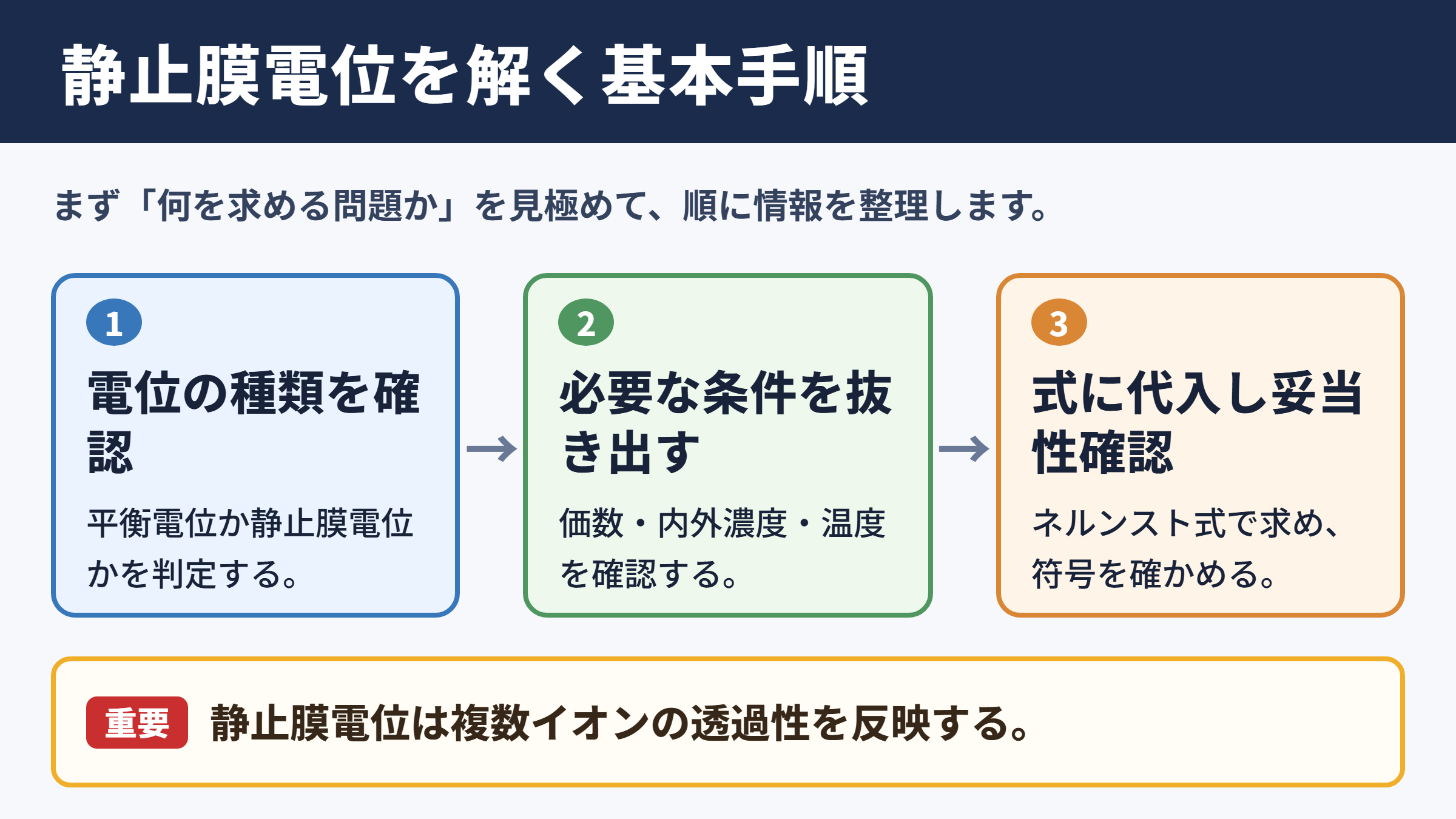 静止膜電位を求める基本手順