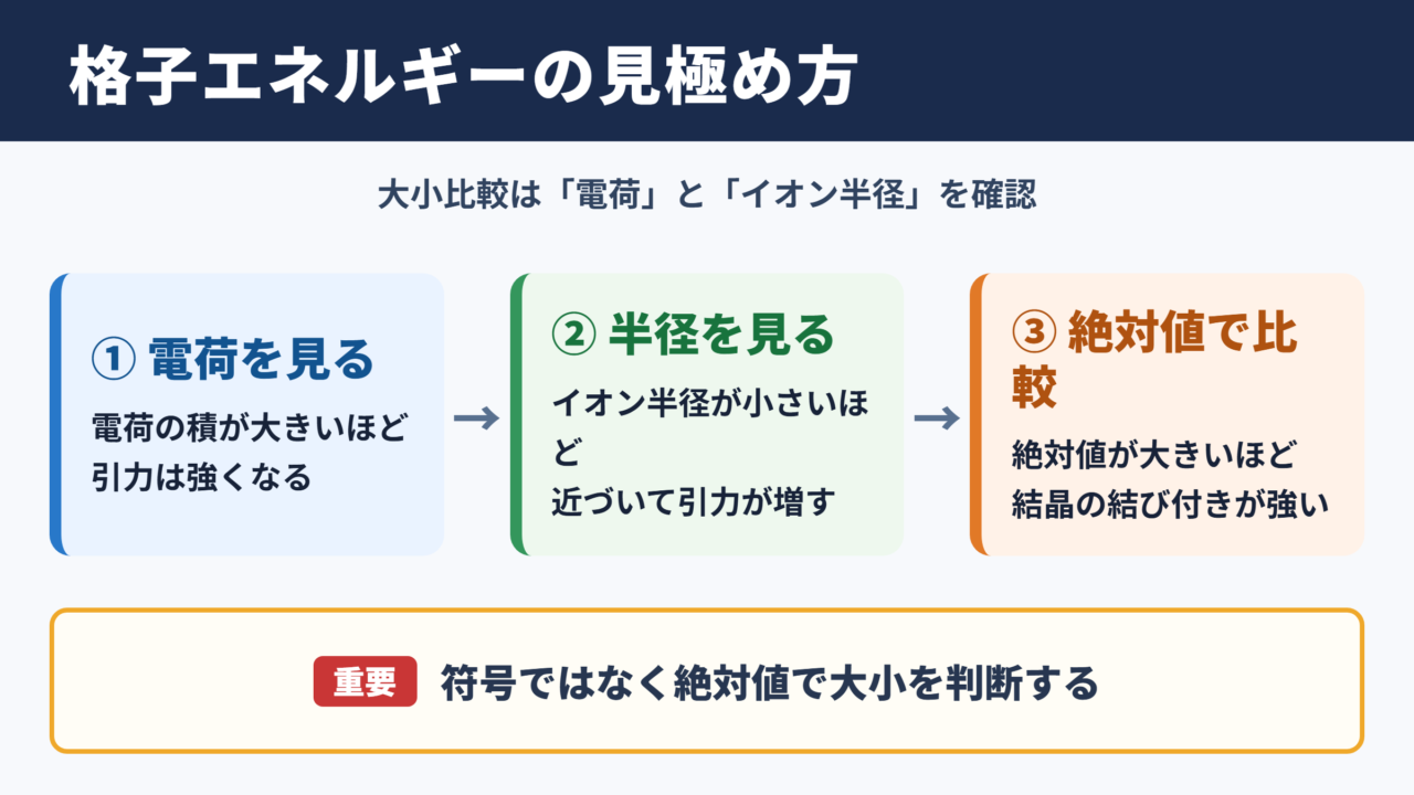 格子エネルギーの大小関係