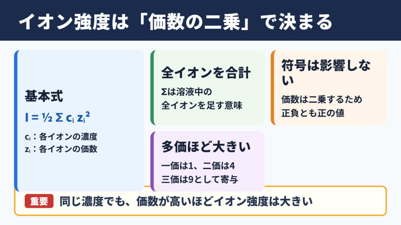 イオン強度の計算結果と基本式
