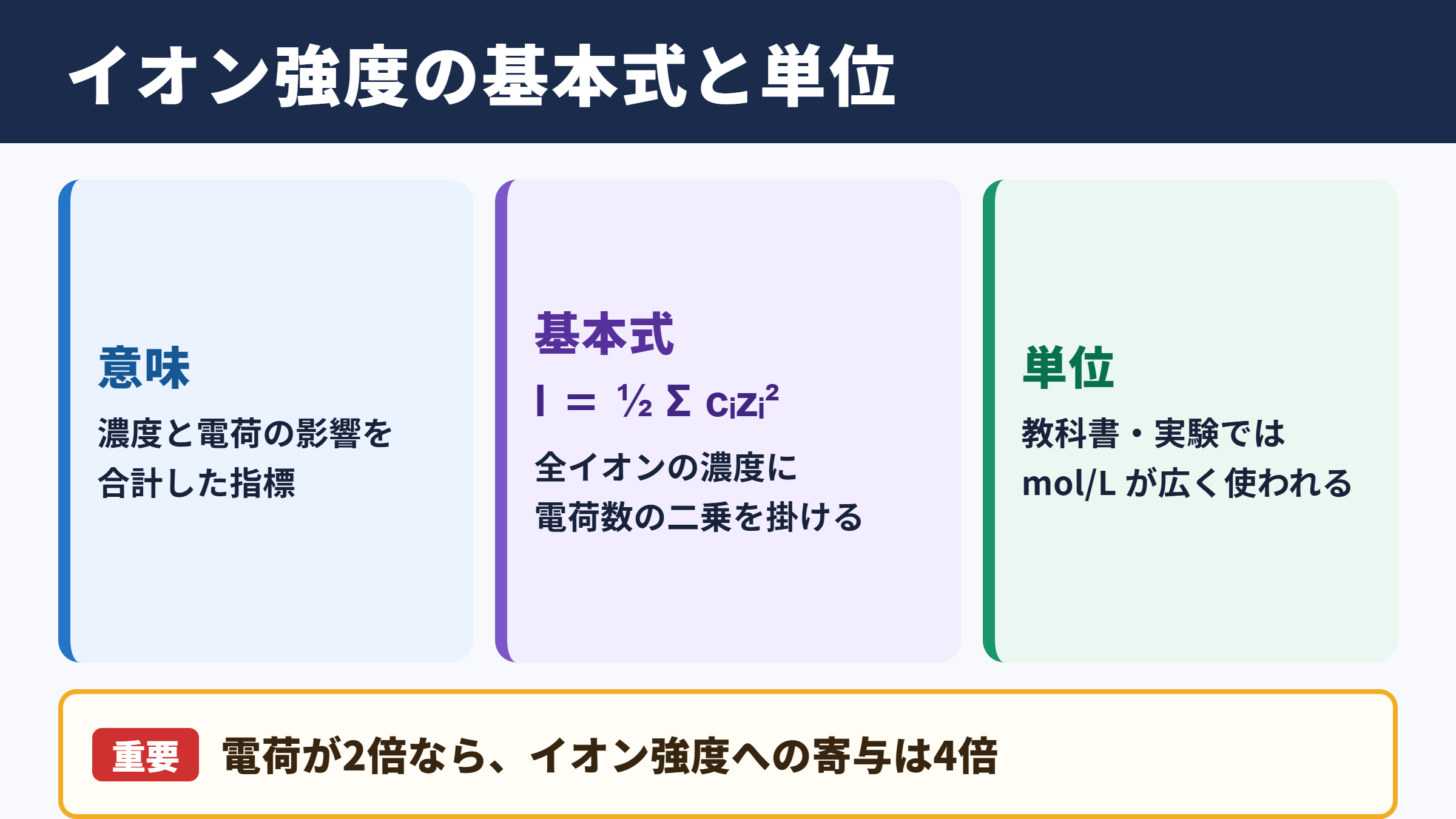 イオン強度の単位と基本式