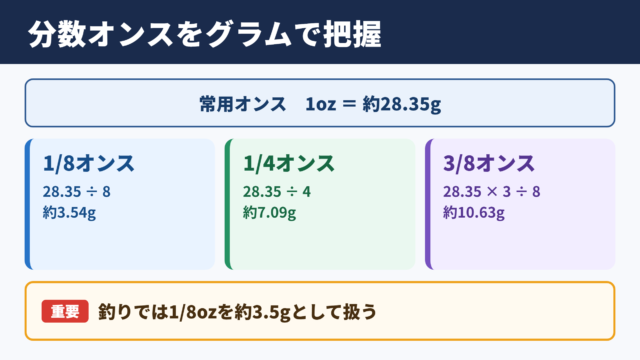 1/8オンスと分数オンスのグラム換算