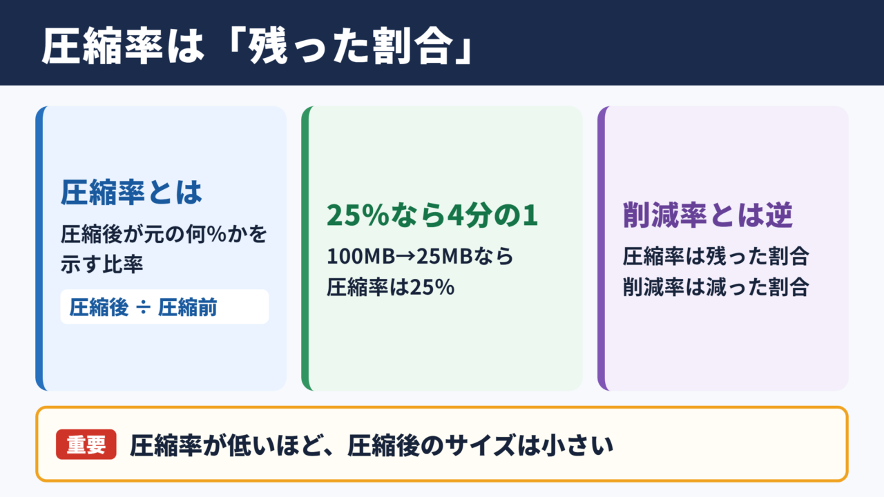 圧縮率の意味と基本的な考え方