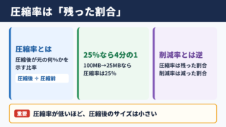 圧縮率の意味と基本的な考え方