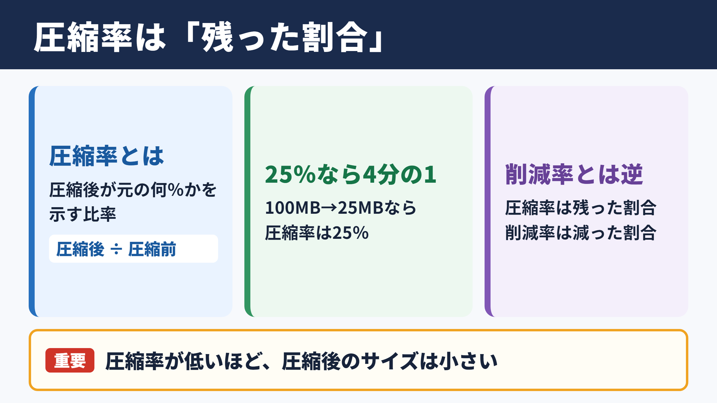 圧縮率の意味と基本的な考え方
