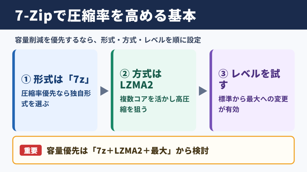 7zipで圧縮率を上げる基本設定