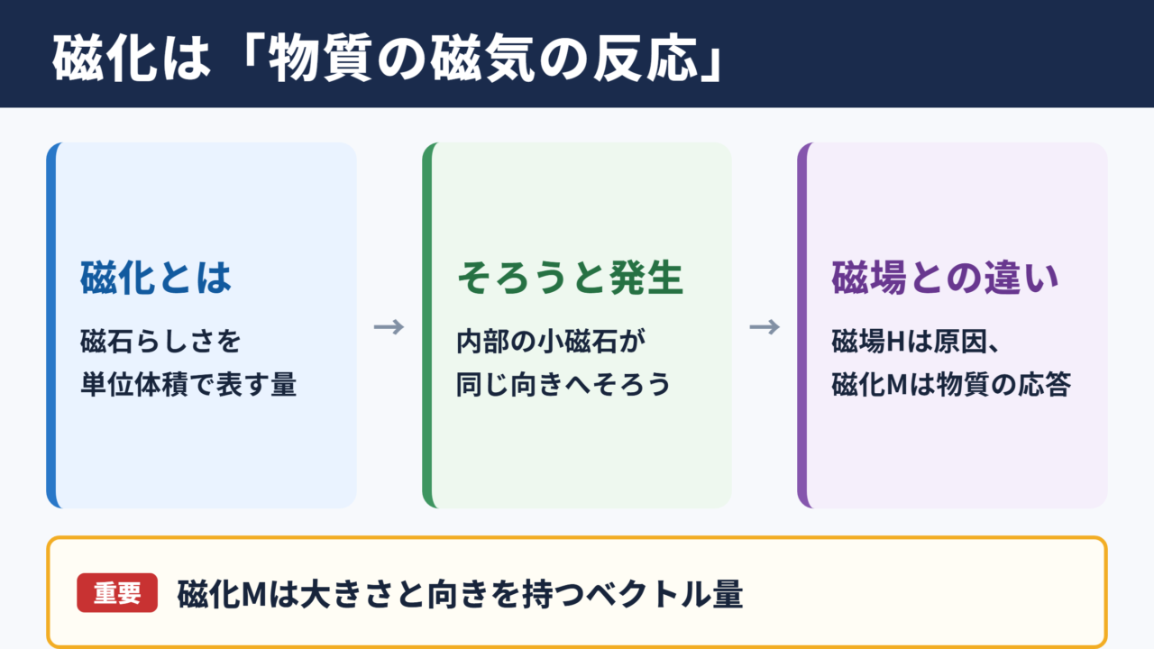 磁化の意味と基本的な考え方