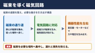 磁気回路の意味と働き