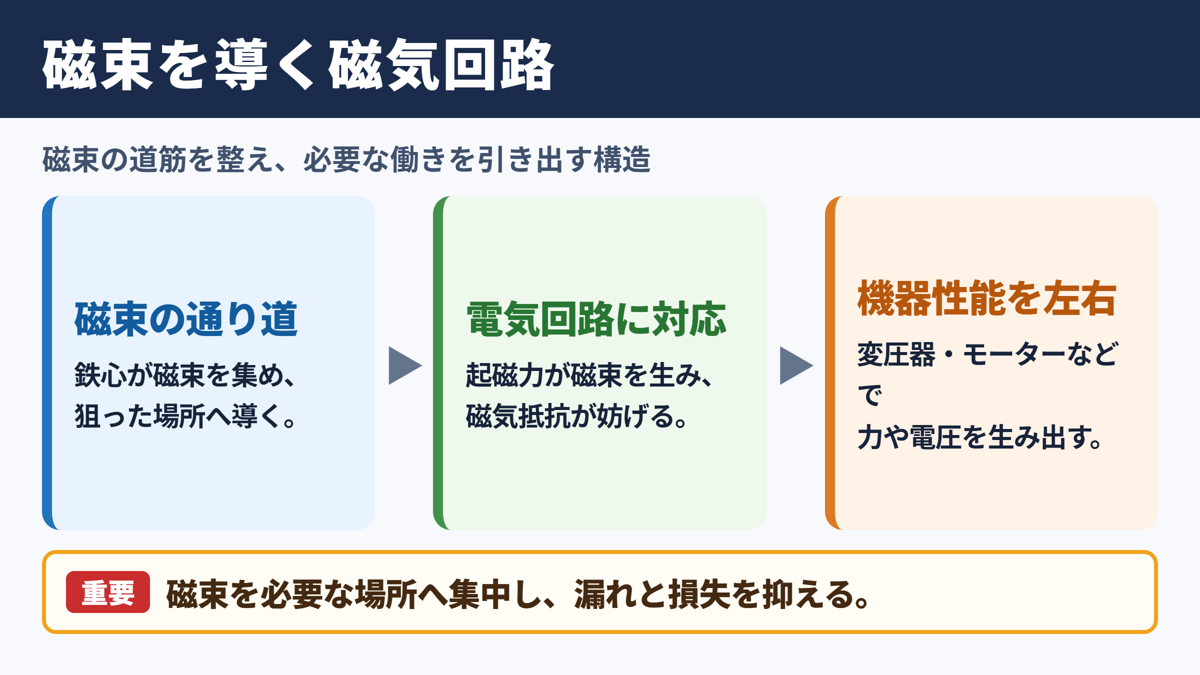 磁気回路の意味と働き