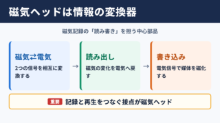 磁気ヘッドの意味と役割