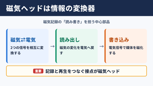 磁気ヘッドの意味と役割
