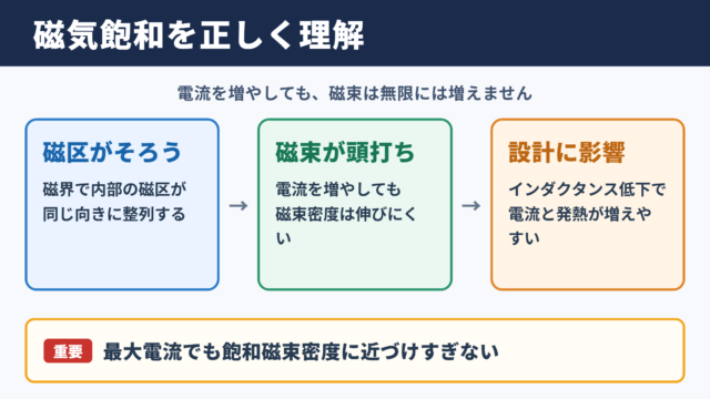 磁気飽和の意味と結論