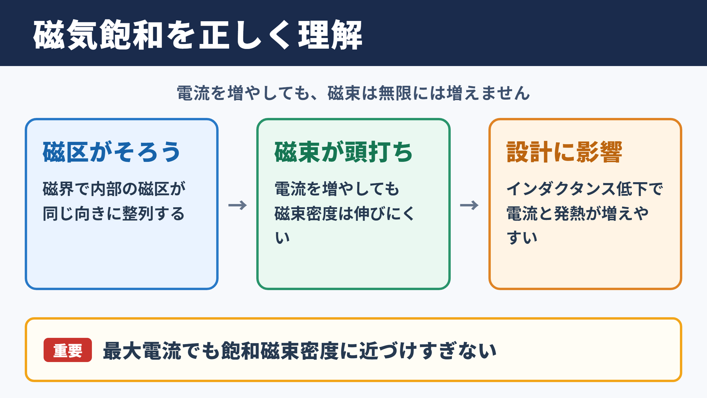 磁気飽和の意味と結論