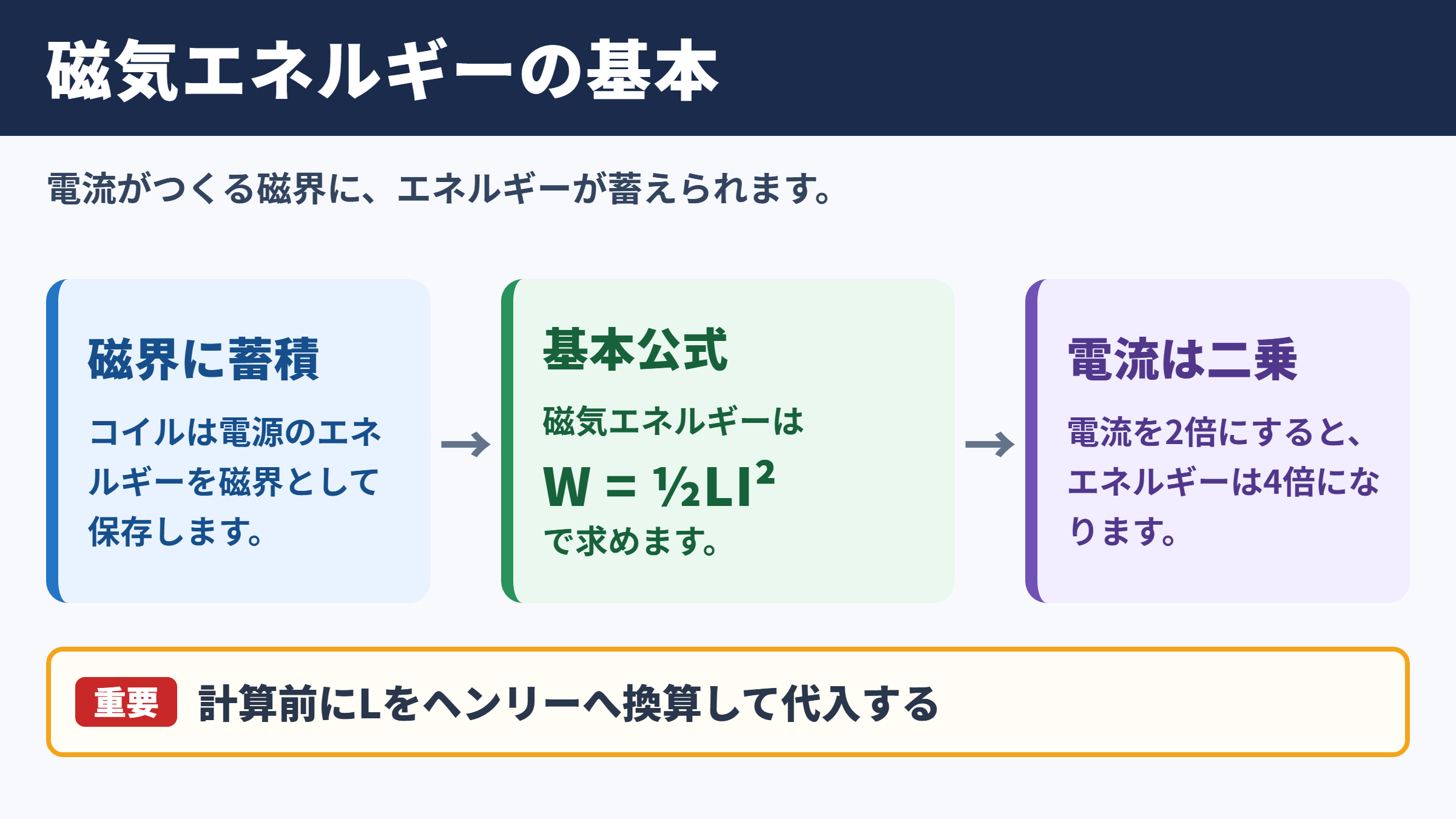磁気エネルギーの意味と基本公式