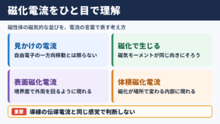 磁化電流の意味と発生の全体像
