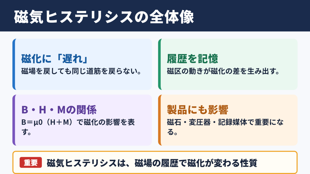 磁気ヒステリシスの意味と全体像