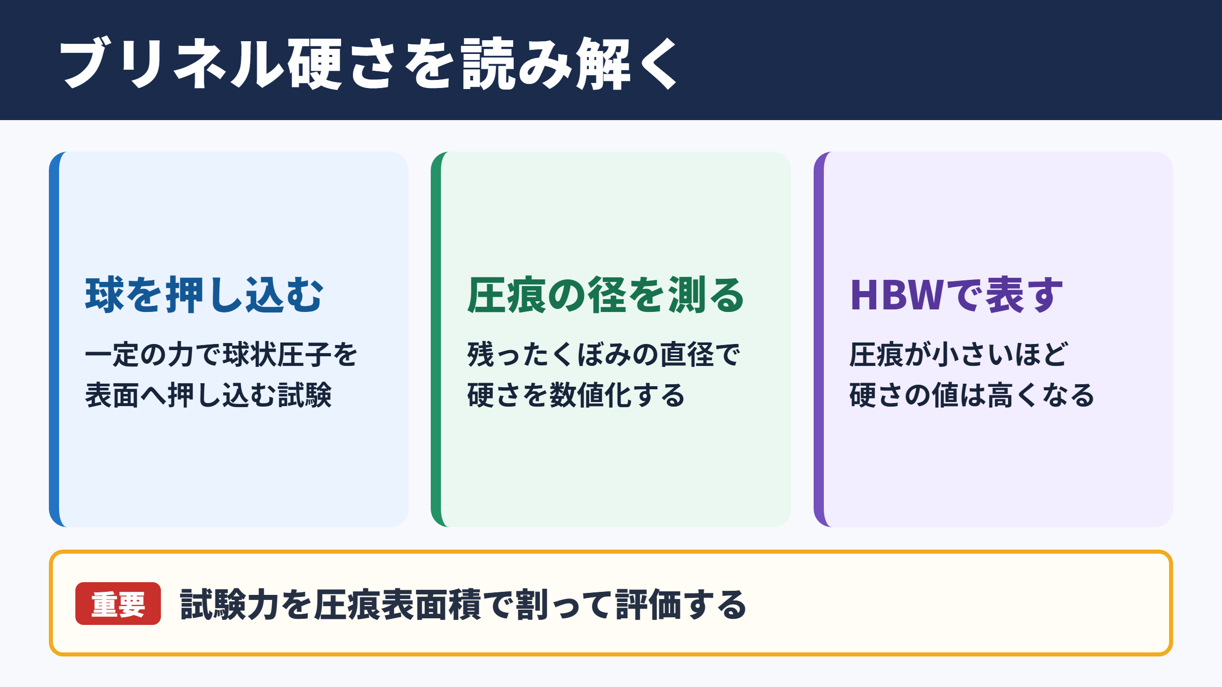 ブリネル硬さの意味と測定原理