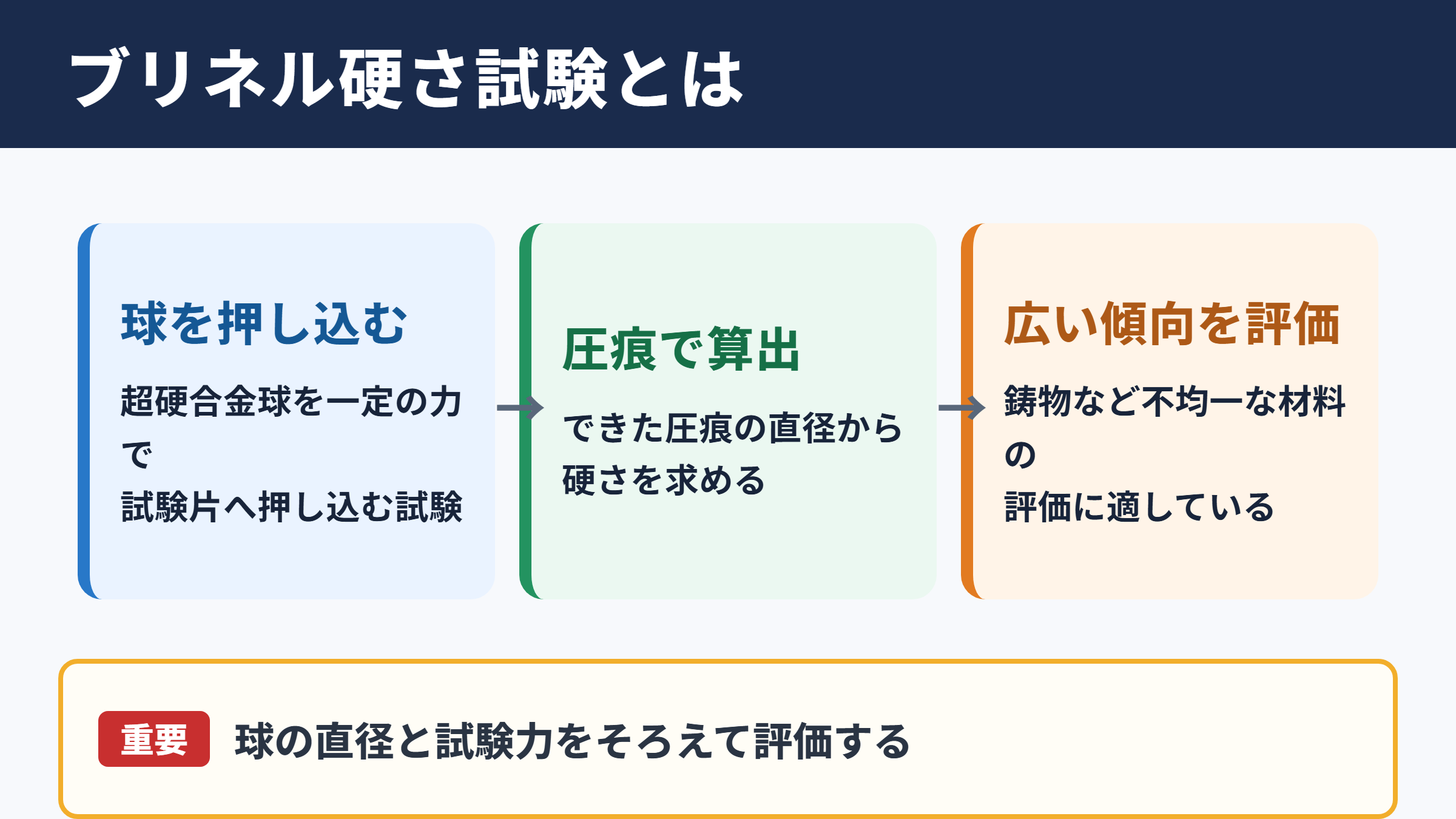 ブリネル硬さ試験の概要
