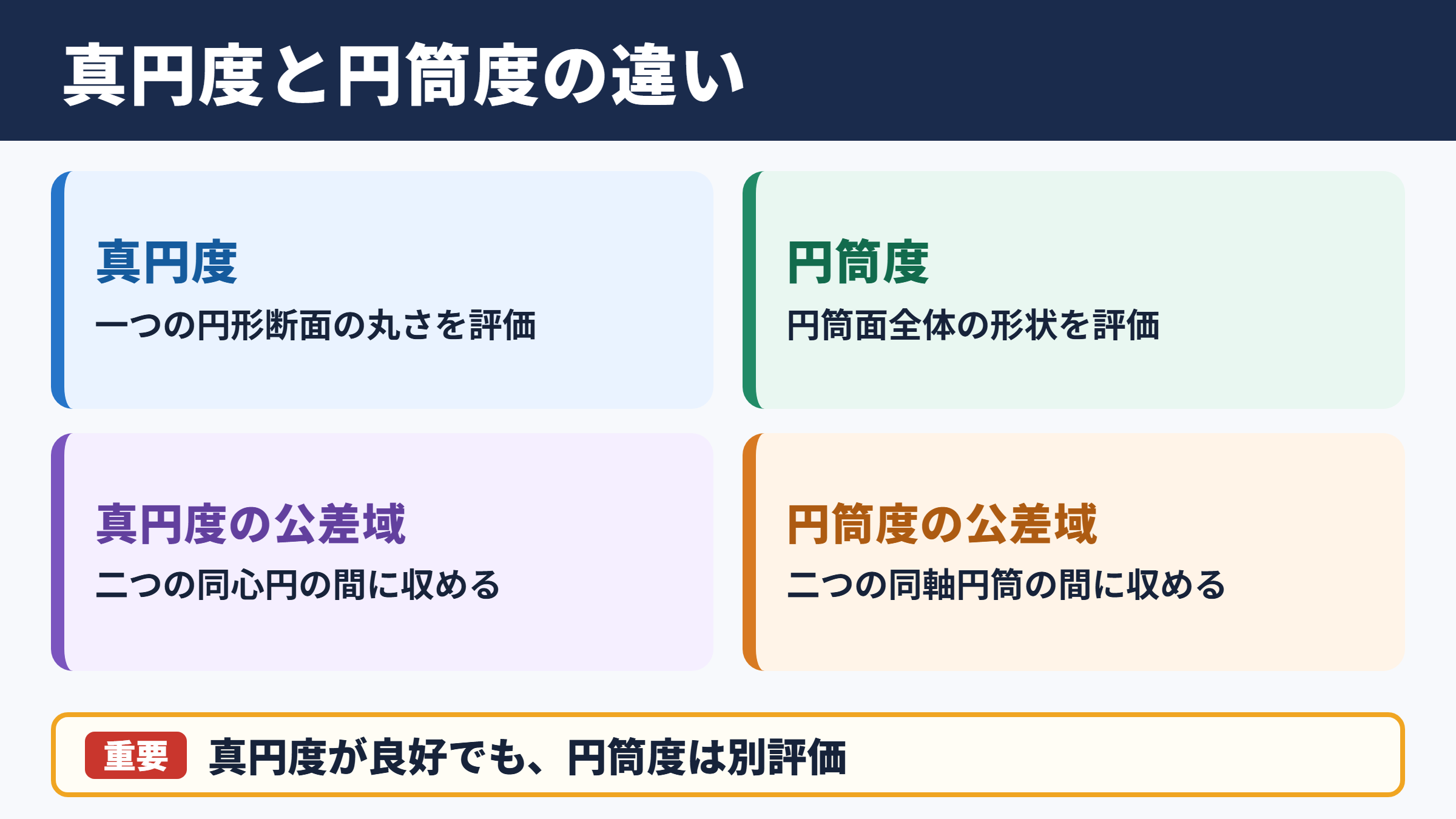 円筒度と真円度の違い