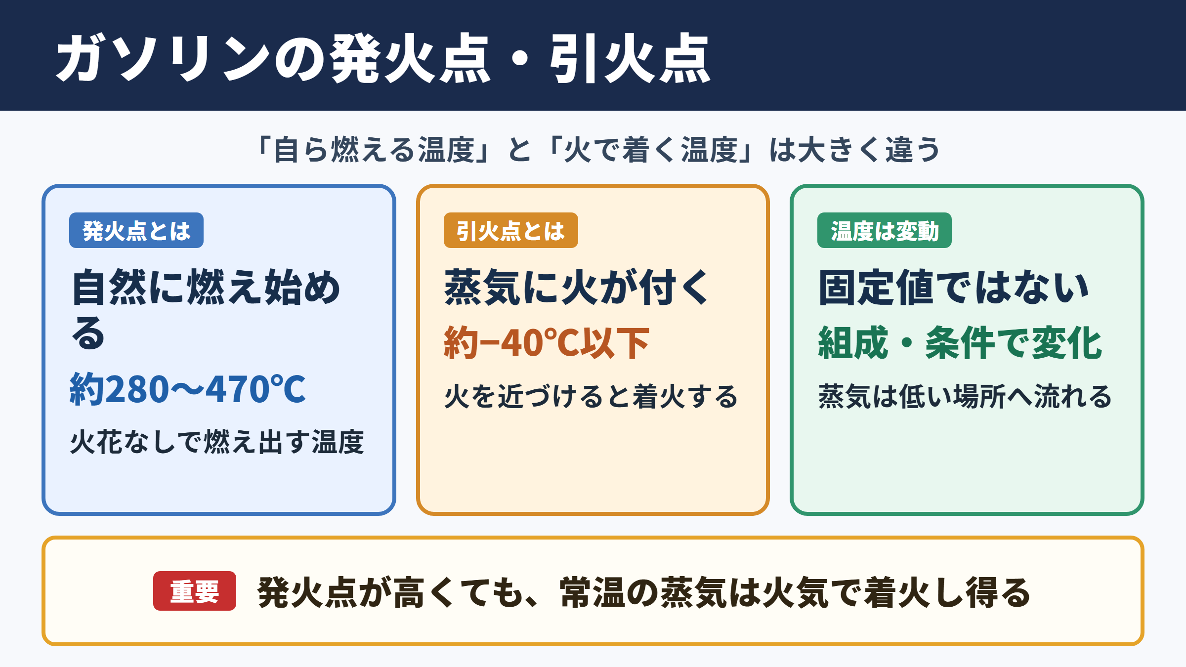 ガソリンの発火点と引火点の温度目安