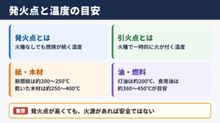 発火点の一覧と身近な物質の温度目安