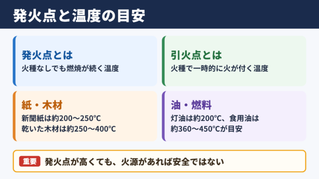 発火点の一覧と身近な物質の温度目安