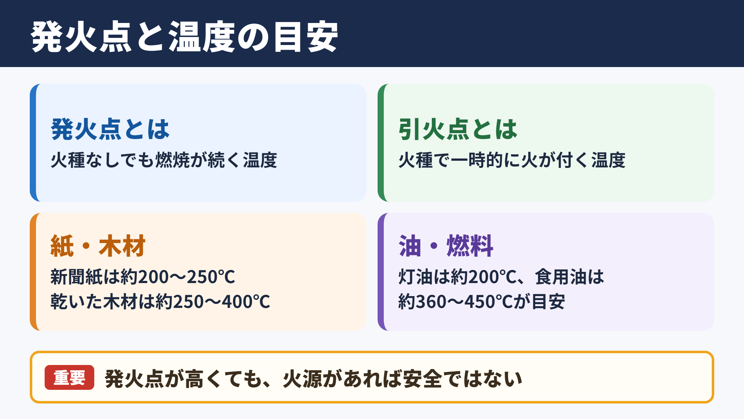 発火点の一覧と身近な物質の温度目安
