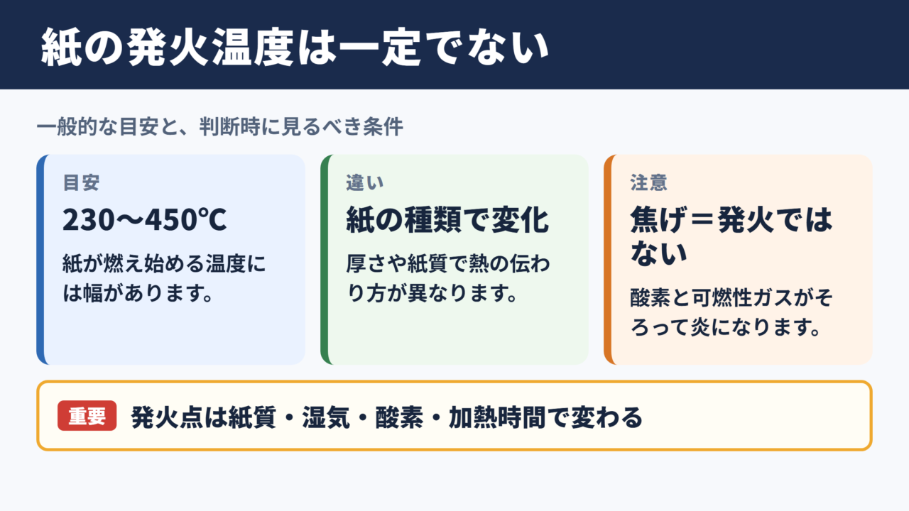 紙の発火点の温度目安