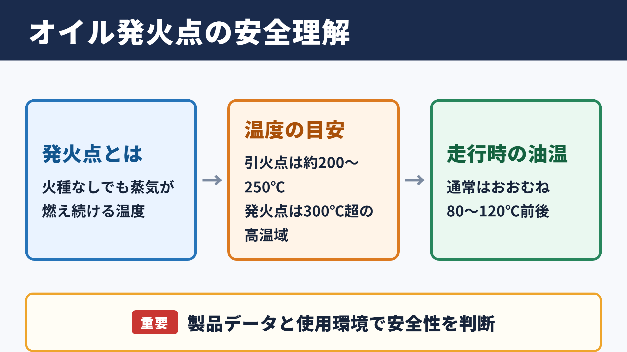 エンジンオイルの発火点と安全性