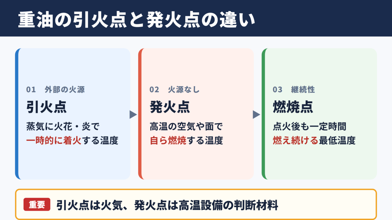 重油の引火点と発火点の違い