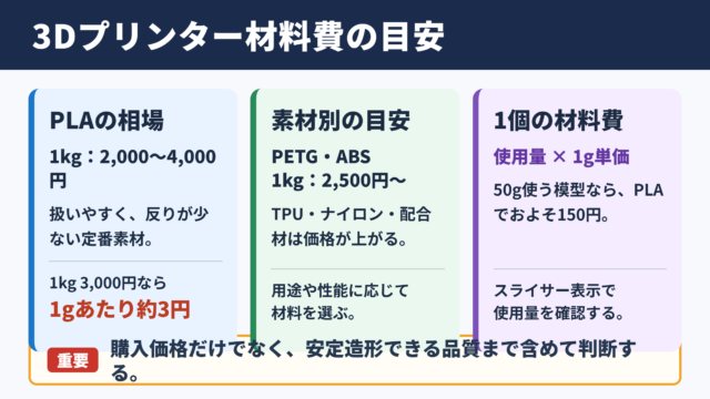 3Dプリンターの材料費の目安