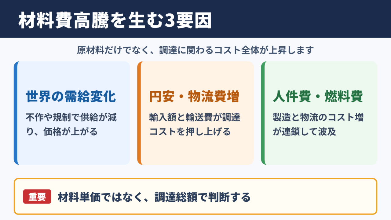 材料費高騰の原因と企業への影響