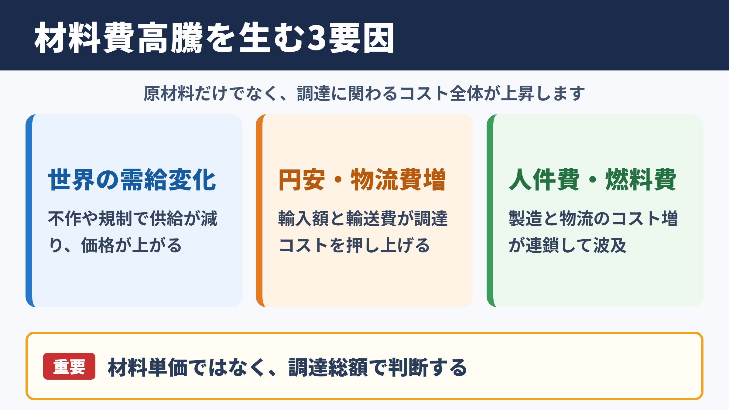 材料費高騰の原因と企業への影響