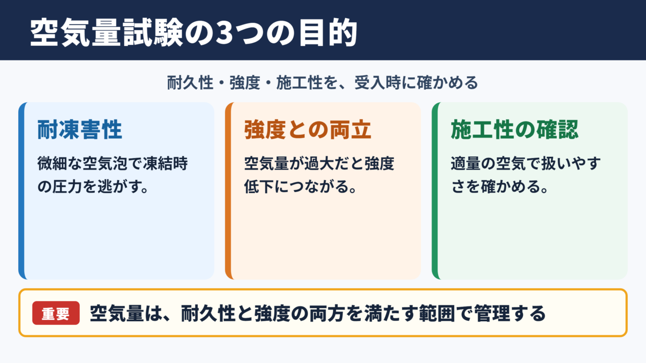 コンクリート空気量試験の目的