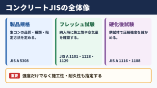 コンクリートに関係するJIS規格一覧