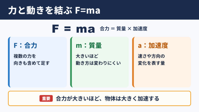 ニュートンの運動方程式の意味
