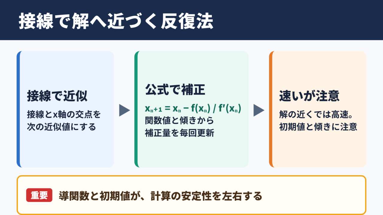 ニュートン-ラフソン法の結論と全体像