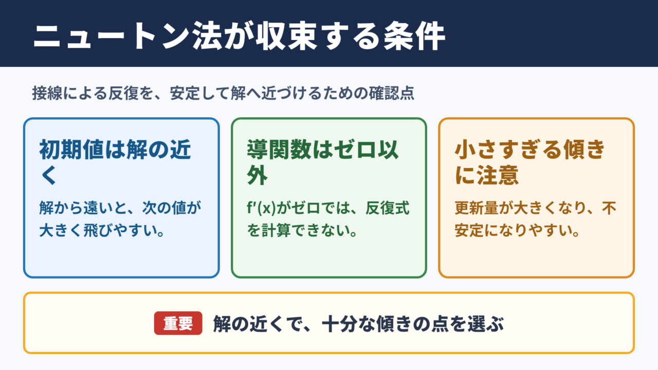 ニュートン-ラフソン法の収束条件