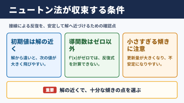 ニュートン-ラフソン法の収束条件