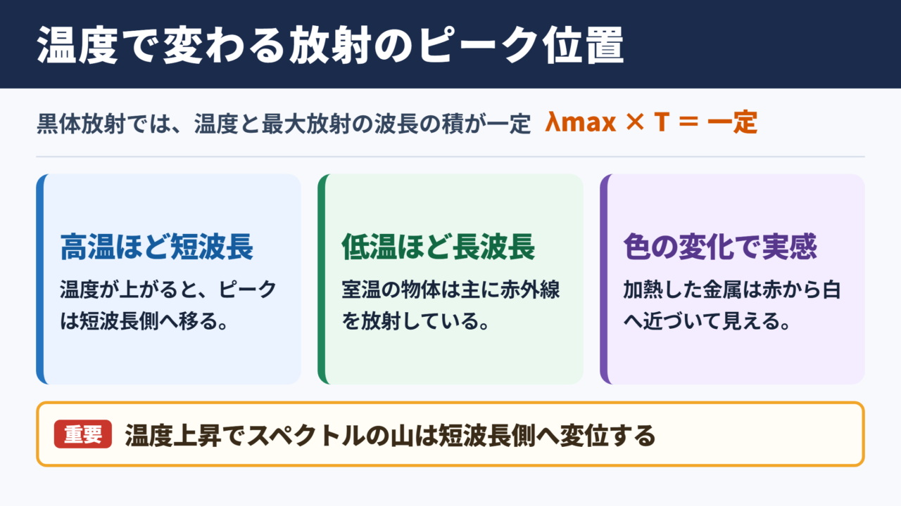 ウィーンの変位則の意味