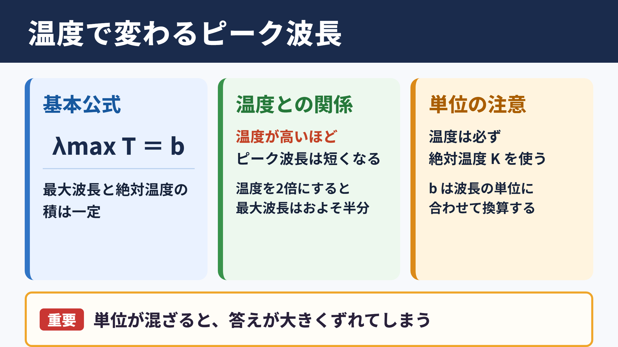 ウィーンの変位則の公式と結論