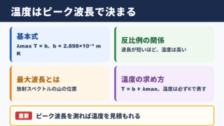 ウィーンの変位則による温度と最大波長の関係