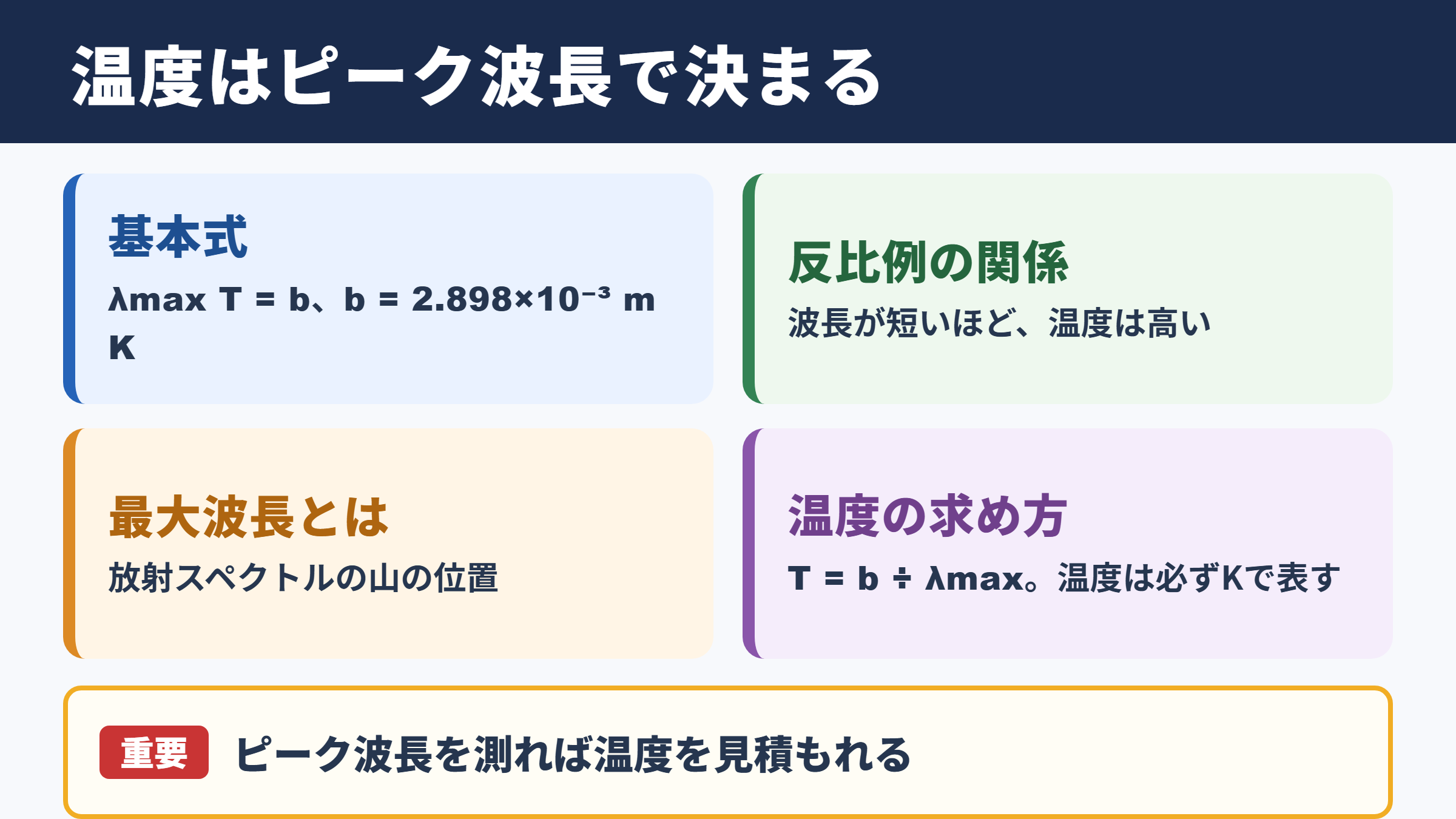 ウィーンの変位則による温度と最大波長の関係