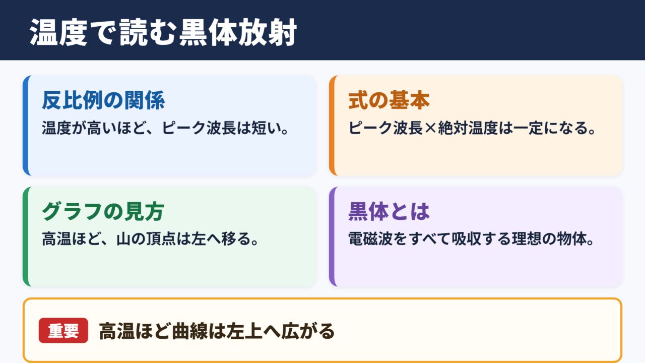 ウィーンの変位則とグラフの全体像