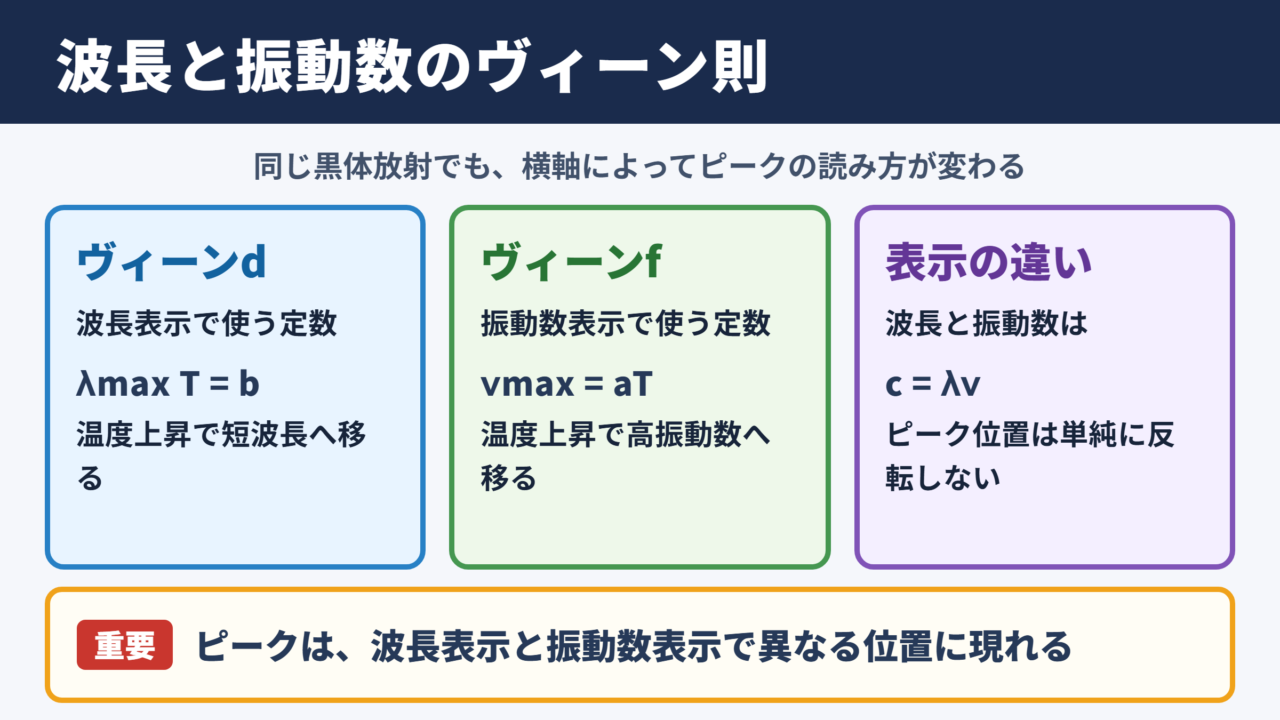 ヴィーンdとヴィーンfの違い